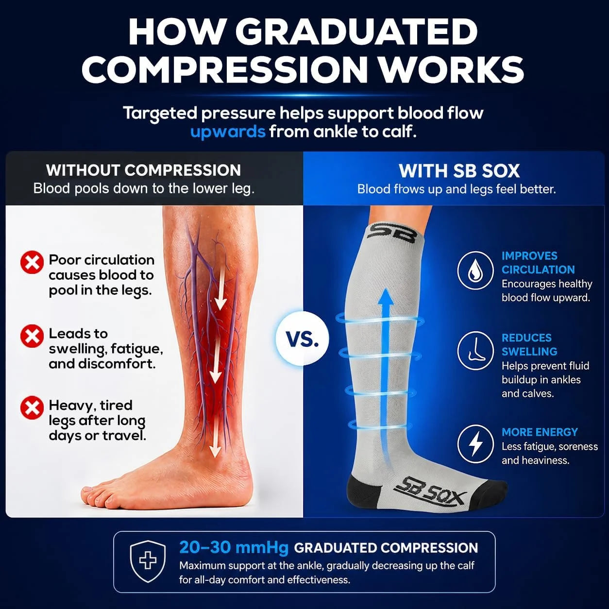 SB SOX Compression Socks for Men & Women (20-30mmHg)